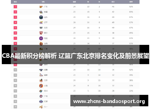 CBA最新积分榜解析 辽篮广东北京排名变化及前景展望